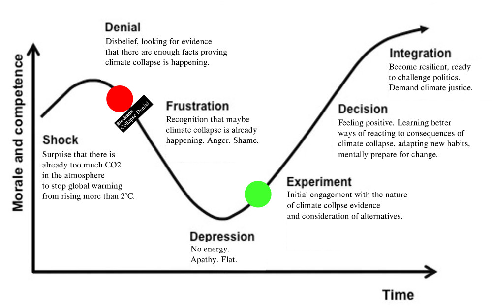 stagesofclimatecollapsedenial_graph2.jpg